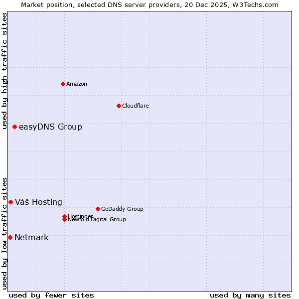 Market position of easyDNS Group vs. Váš Hosting vs. Netmark