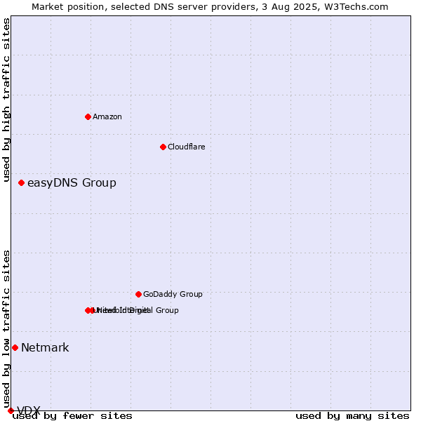Market position of easyDNS Group vs. Netmark vs. VDX