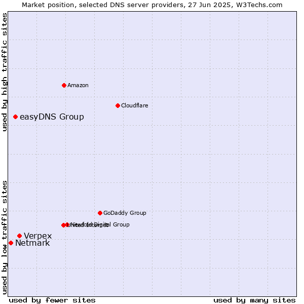 Market position of Verpex vs. easyDNS Group vs. Netmark