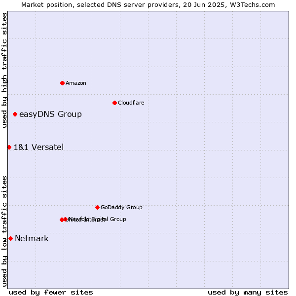 Market position of easyDNS Group vs. Netmark vs. 1&1 Versatel