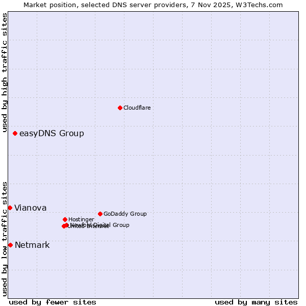 Market position of easyDNS Group vs. Netmark vs. Vianova