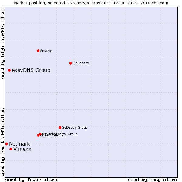Market position of Vimexx vs. easyDNS Group vs. Netmark