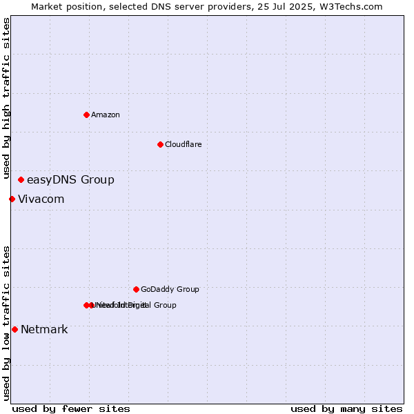 Market position of easyDNS Group vs. Netmark vs. Vivacom