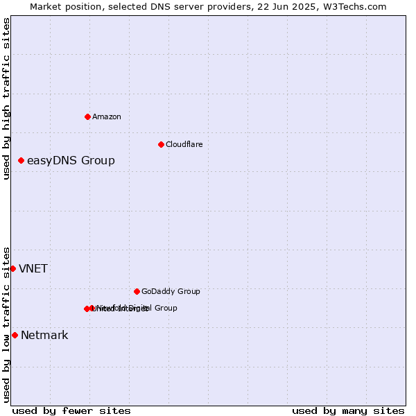 Market position of easyDNS Group vs. Netmark vs. VNET