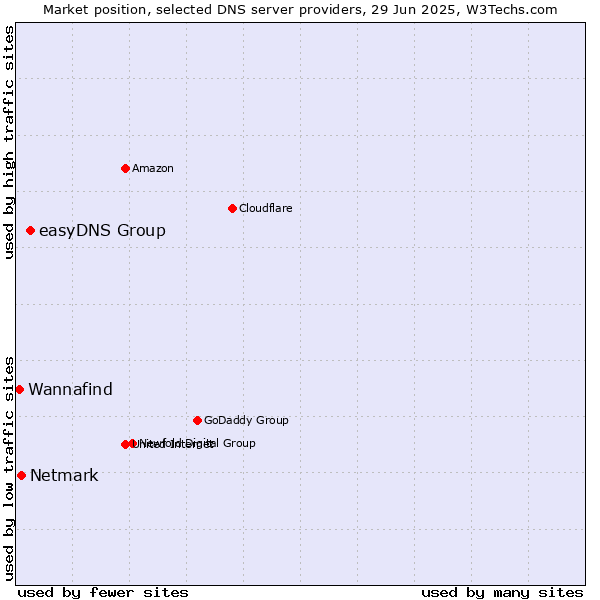 Market position of easyDNS Group vs. Netmark vs. Wannafind