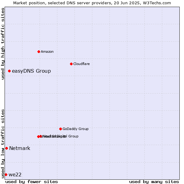 Market position of easyDNS Group vs. Netmark vs. we22