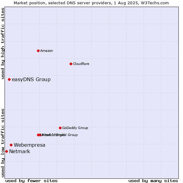 Market position of Webempresa vs. easyDNS Group vs. Netmark