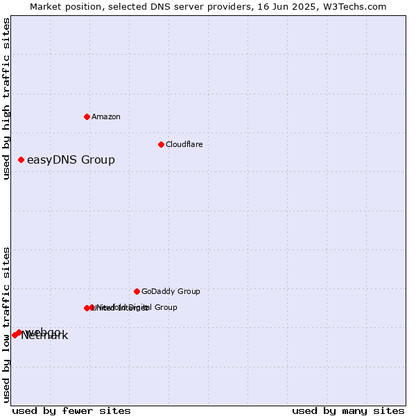 Market position of easyDNS Group vs. webgo vs. Netmark
