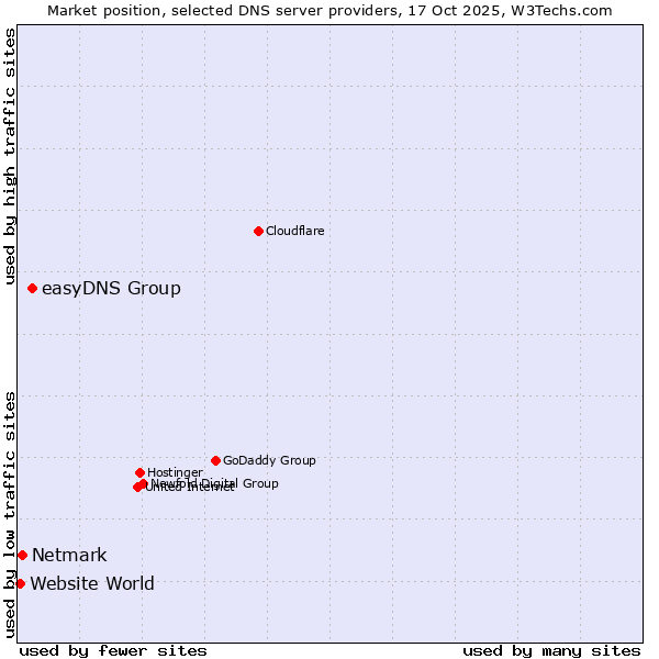 Market position of easyDNS Group vs. Netmark vs. Website World