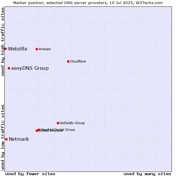 Market position of easyDNS Group vs. Netmark vs. Webzilla