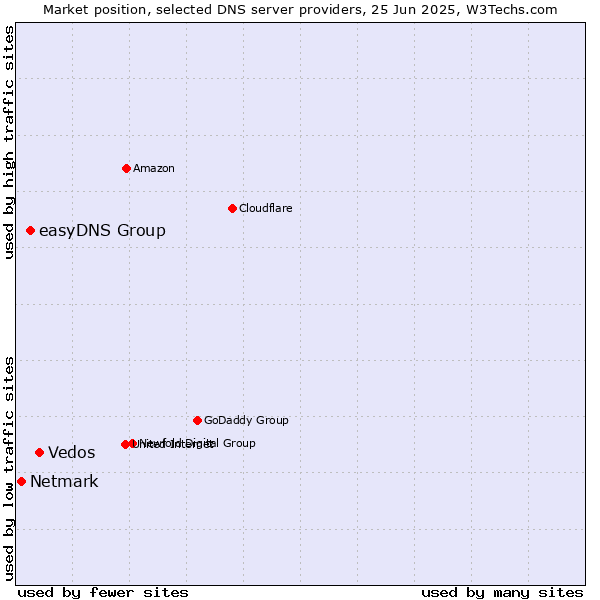 Market position of Vedos vs. easyDNS Group vs. Netmark