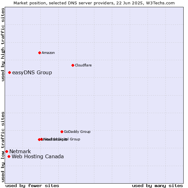 Market position of easyDNS Group vs. Web Hosting Canada vs. Netmark