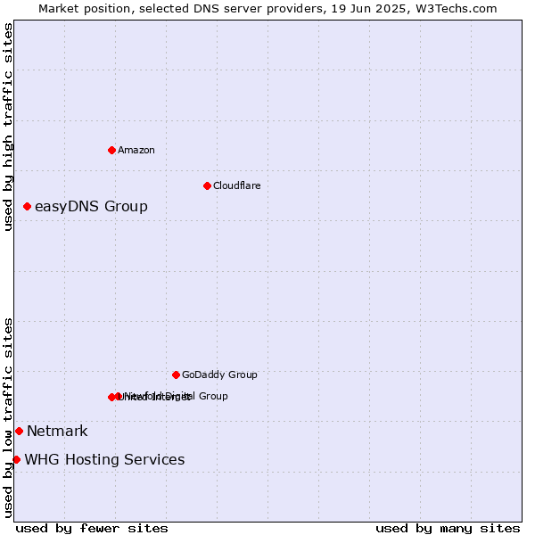 Market position of easyDNS Group vs. Netmark vs. WHG Hosting Services