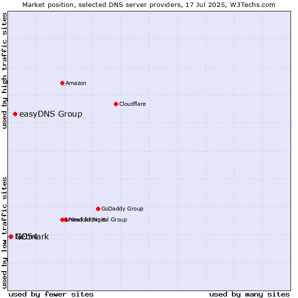Market position of easyDNS Group vs. GO54 vs. Netmark