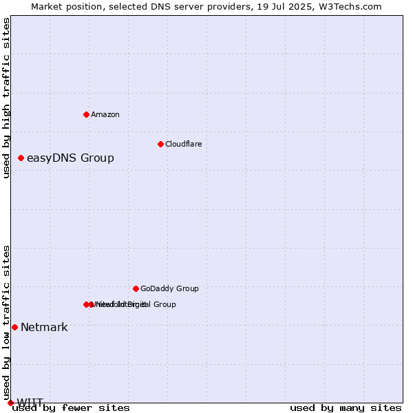 Market position of easyDNS Group vs. Netmark vs. WIIT