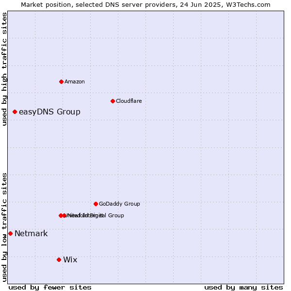 Market position of Wix vs. easyDNS Group vs. Netmark