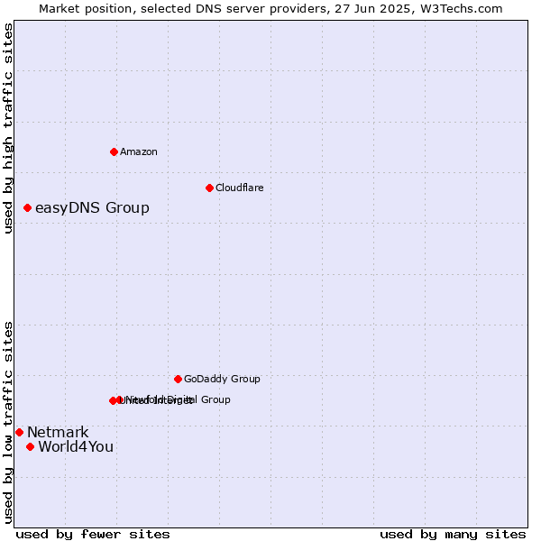 Market position of World4You vs. easyDNS Group vs. Netmark