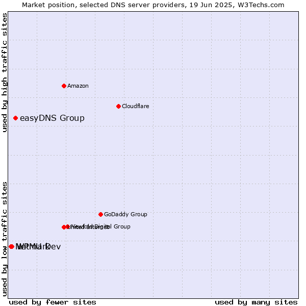 Market position of easyDNS Group vs. WPMU Dev vs. Netmark