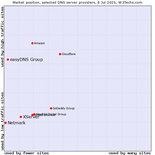 Market position of XServer vs. easyDNS Group vs. Netmark