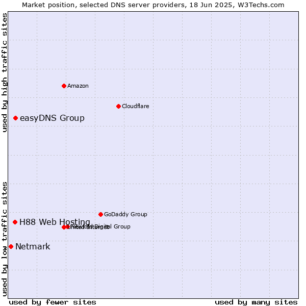 Market position of easyDNS Group vs. H88 Web Hosting vs. Netmark