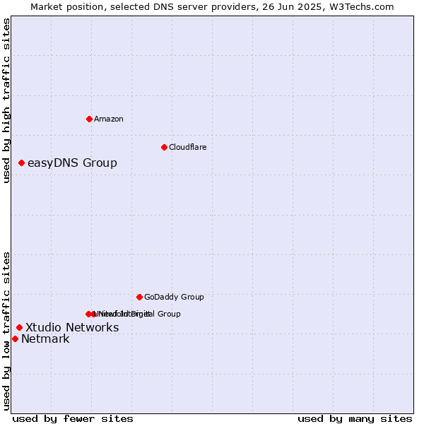 Market position of easyDNS Group vs. Xtudio Networks vs. Netmark