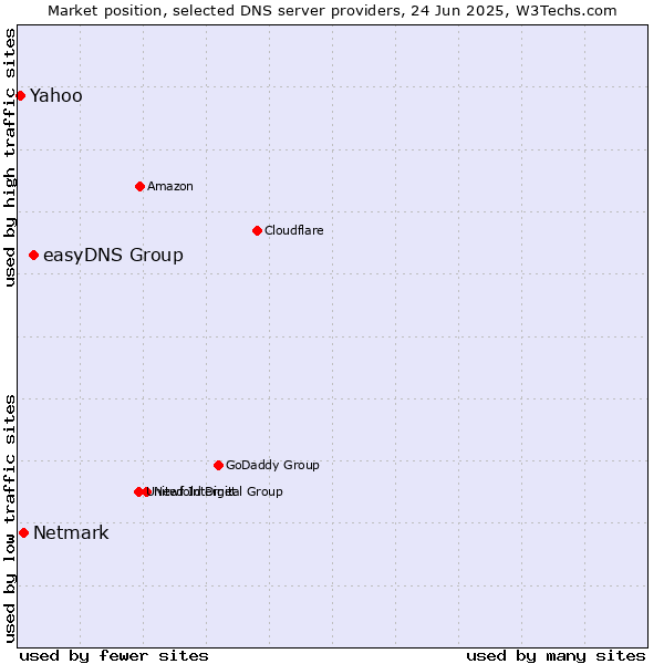 Market position of easyDNS Group vs. Netmark vs. Yahoo