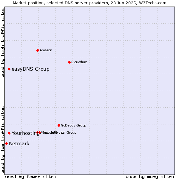 Market position of Yourhosting vs. easyDNS Group vs. Netmark