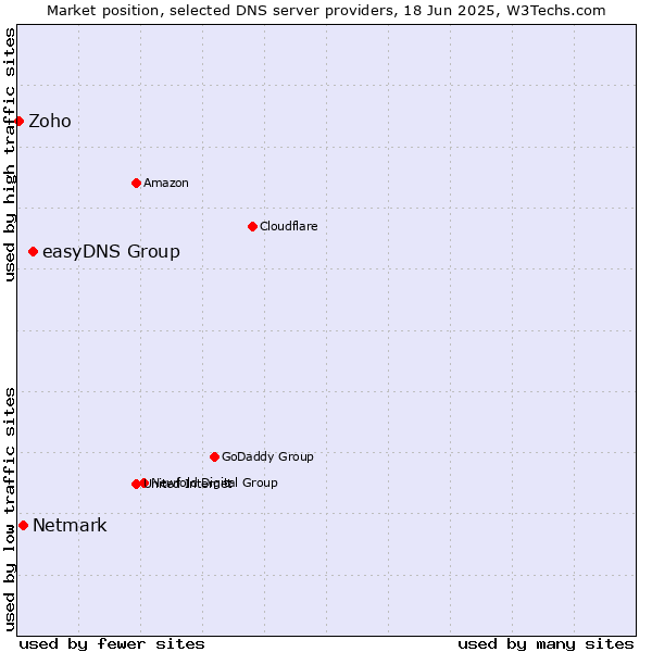 Market position of easyDNS Group vs. Netmark vs. Zoho