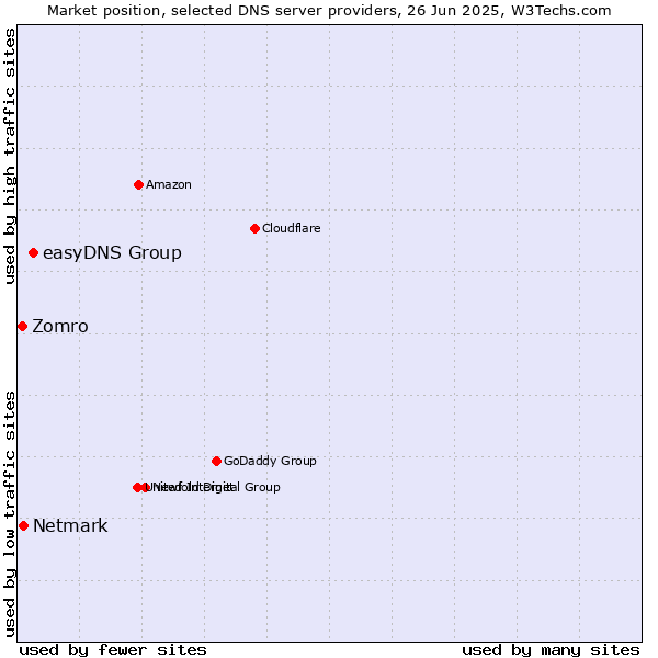 Market position of easyDNS Group vs. Netmark vs. Zomro