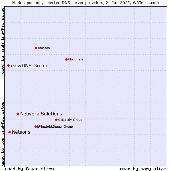 Market position of Network Solutions vs. Netsons vs. easyDNS Group
