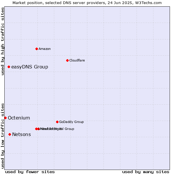 Market position of Netsons vs. easyDNS Group vs. Octenium