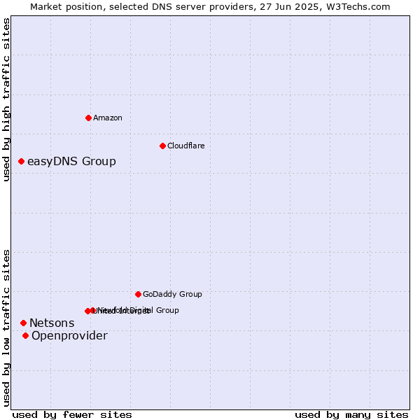 Market position of Openprovider vs. Netsons vs. easyDNS Group