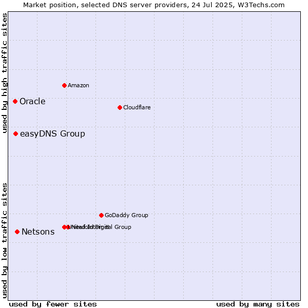 Market position of Netsons vs. easyDNS Group vs. Oracle