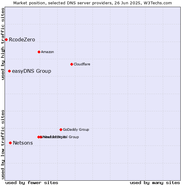 Market position of Netsons vs. easyDNS Group vs. RcodeZero
