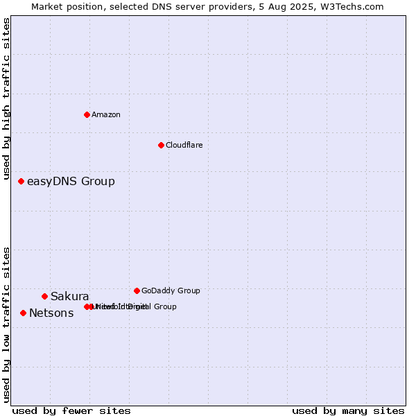 Market position of Sakura vs. Netsons vs. easyDNS Group