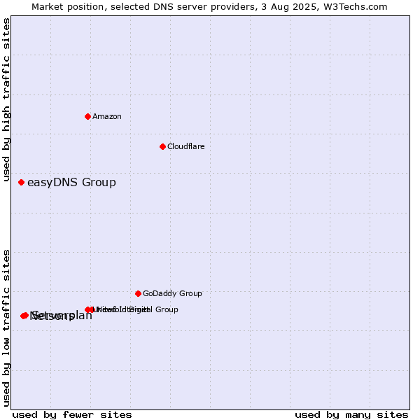 Market position of Serverplan vs. Netsons vs. easyDNS Group