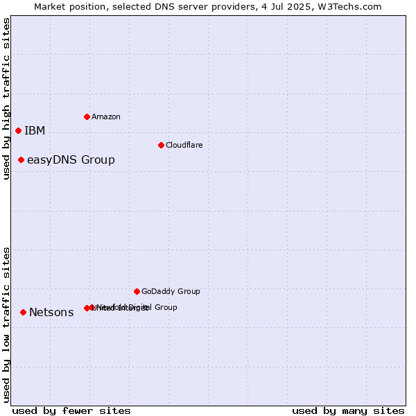 Market position of Netsons vs. easyDNS Group vs. IBM