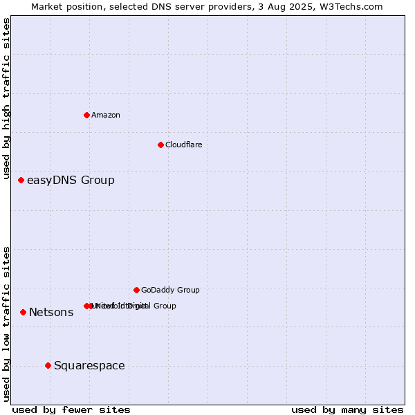 Market position of Squarespace vs. Netsons vs. easyDNS Group