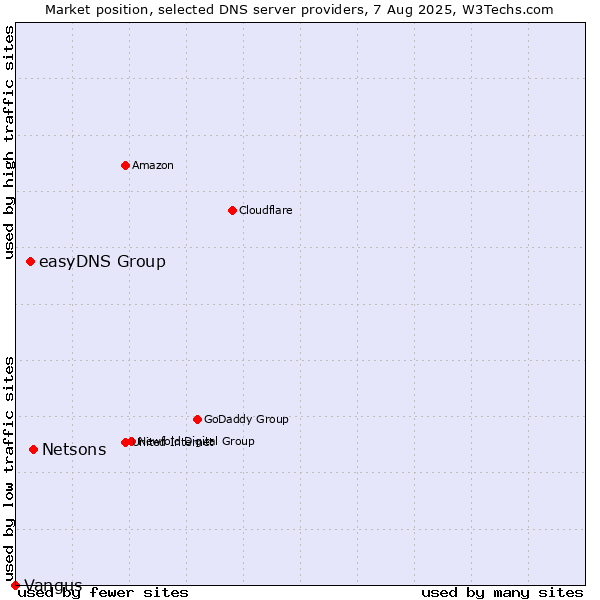 Market position of Netsons vs. easyDNS Group vs. Vangus