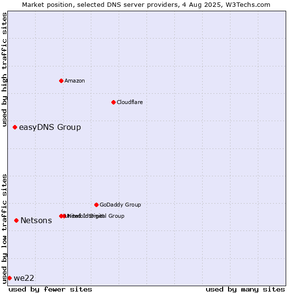 Market position of Netsons vs. easyDNS Group vs. we22