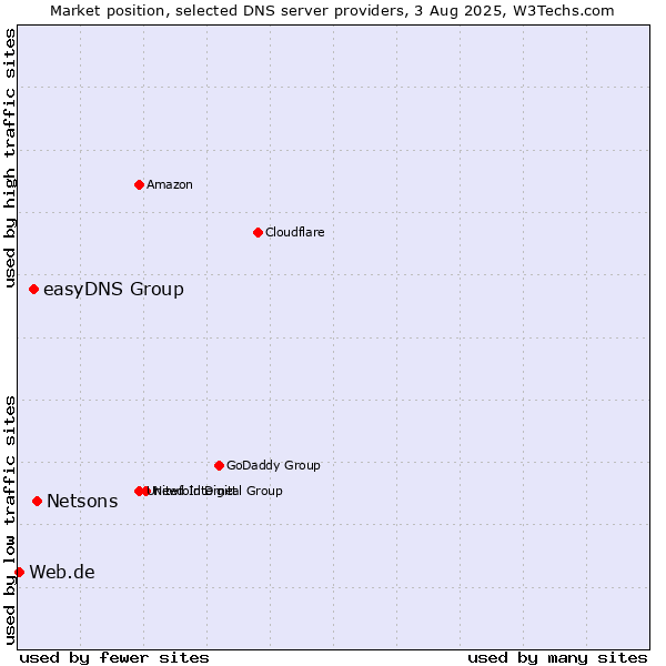 Market position of Netsons vs. easyDNS Group vs. Web.de