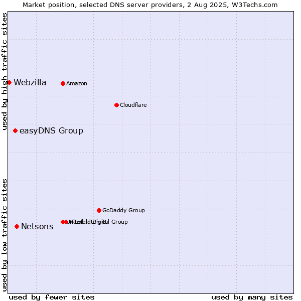 Market position of Netsons vs. easyDNS Group vs. Webzilla