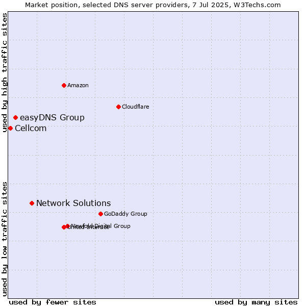 Market position of Network Solutions vs. easyDNS Group vs. Cellcom