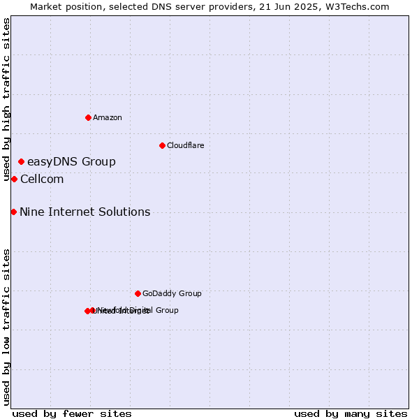 Market position of easyDNS Group vs. Cellcom vs. Nine Internet Solutions