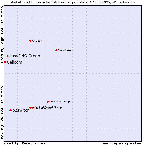 Market position of o2switch vs. easyDNS Group vs. Cellcom
