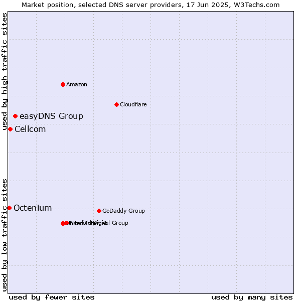 Market position of easyDNS Group vs. Cellcom vs. Octenium