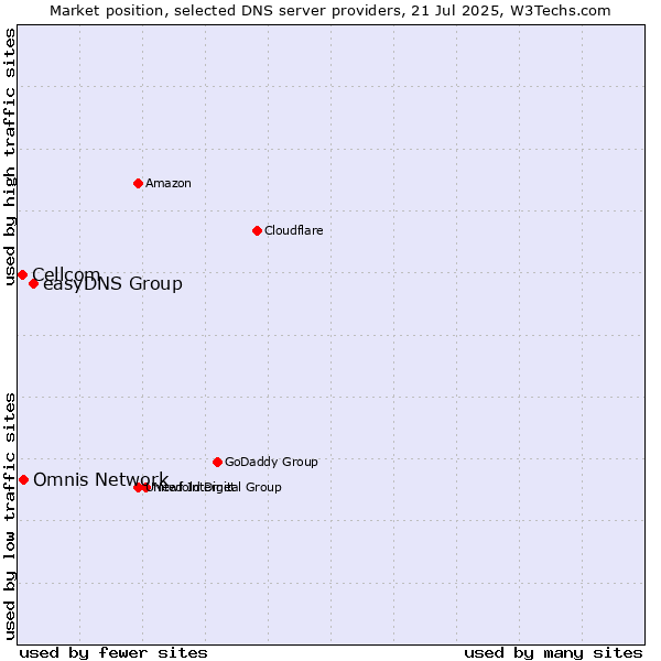 Market position of easyDNS Group vs. Omnis Network vs. Cellcom