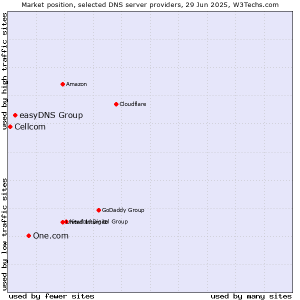 Market position of One.com vs. easyDNS Group vs. Cellcom