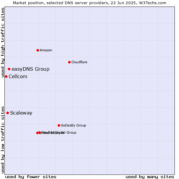 Market position of easyDNS Group vs. Scaleway vs. Cellcom
