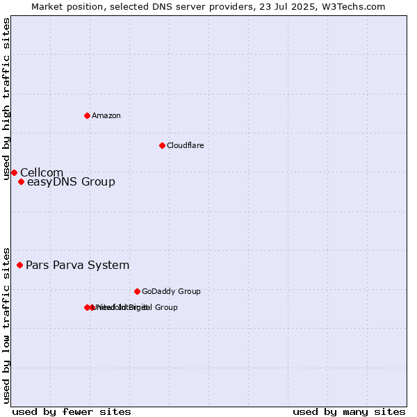 Market position of easyDNS Group vs. Pars Parva System vs. Cellcom